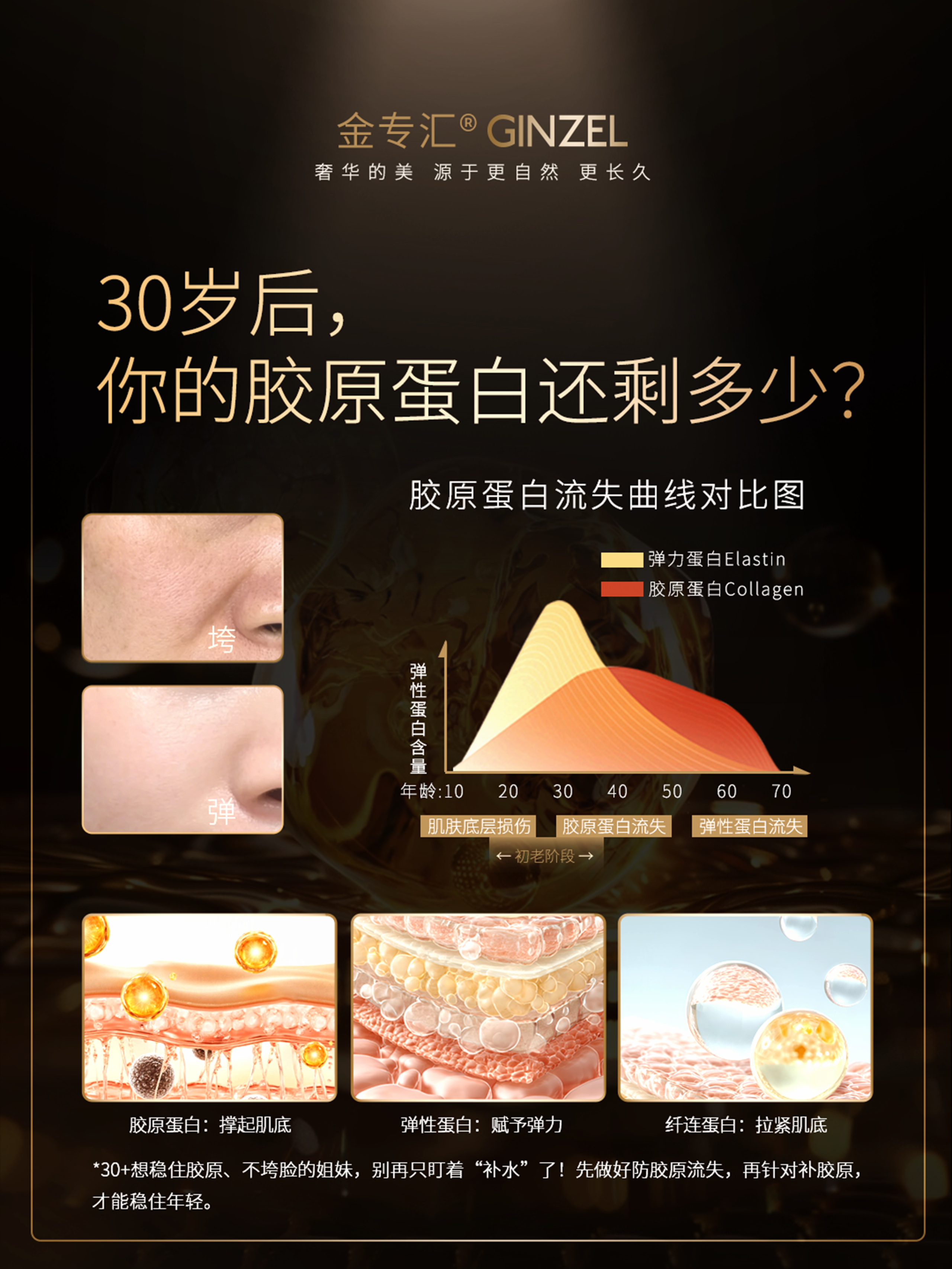 30岁后，你的胶原蛋白还剩多少？