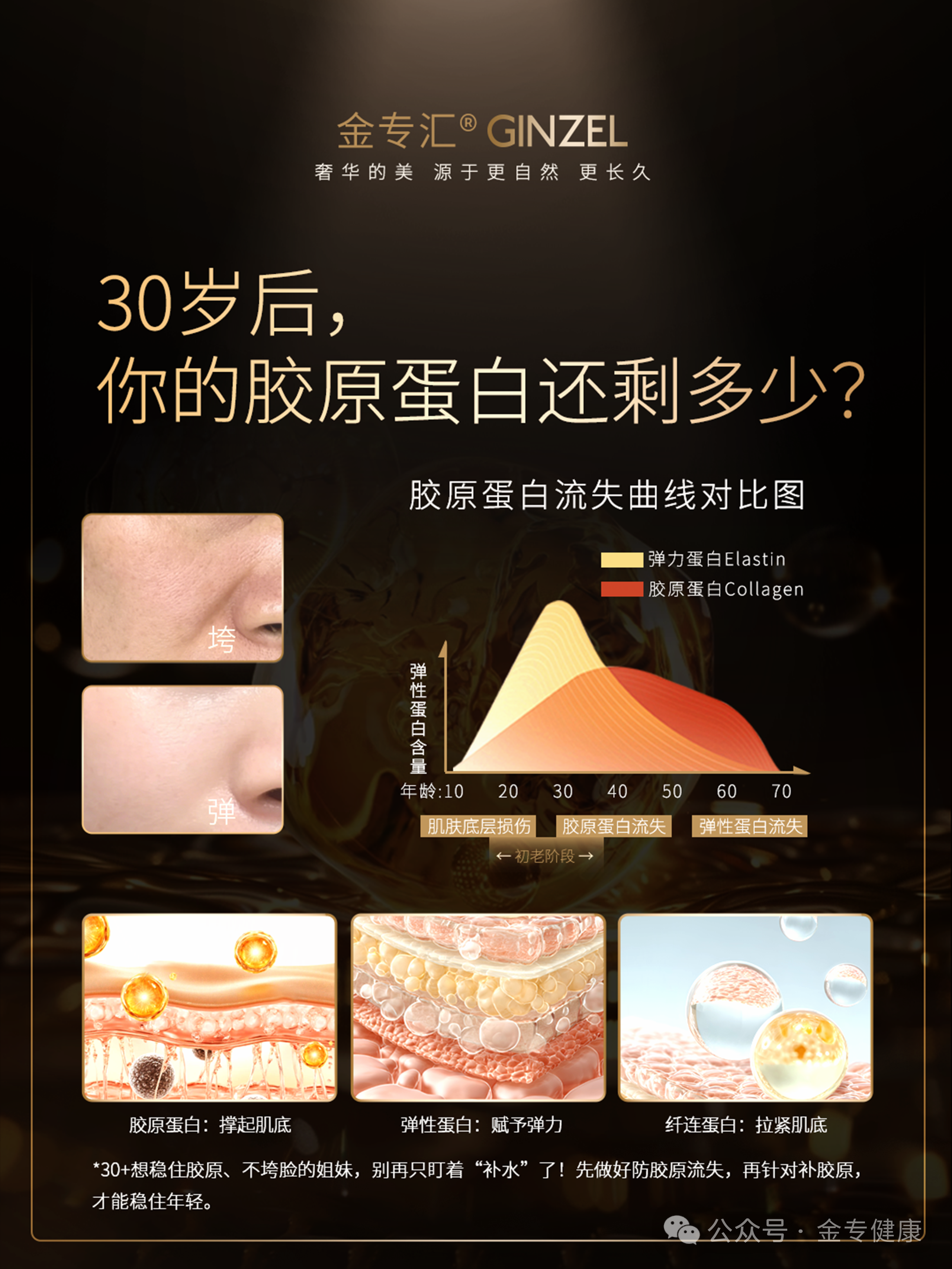 30岁后，你的胶原蛋白还剩多少？
